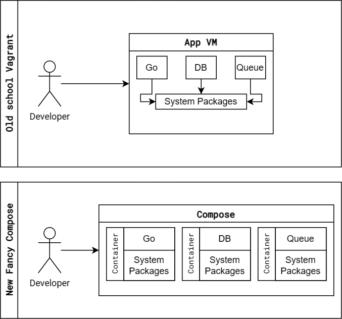 Devcontainers Development